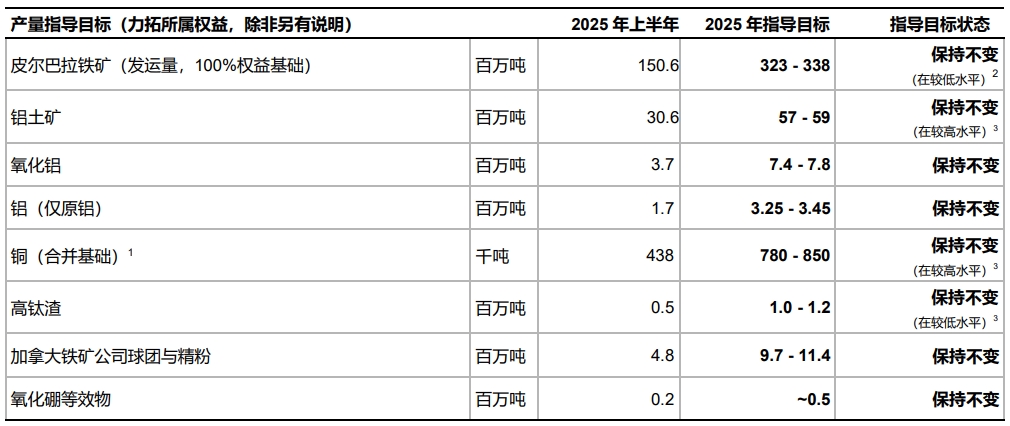 力拓发布2025年中期财务业绩